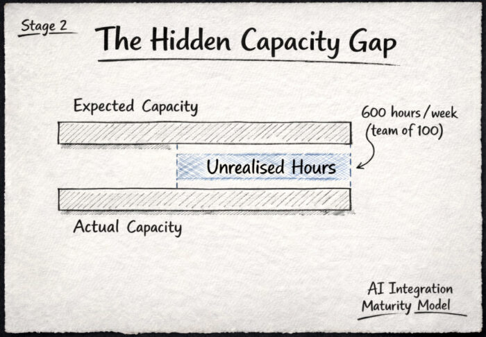 The hidden capacity gap