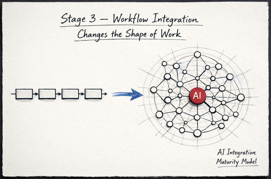 Diagram showing Stage 3 of the AI Integration Maturity Model where a linear workflow transforms into an integrated AI-centred system structure.