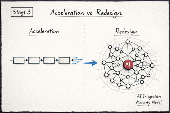 Comparison diagram showing the difference between accelerating tasks and redesigning workflows in the AI Integration Maturity Model.