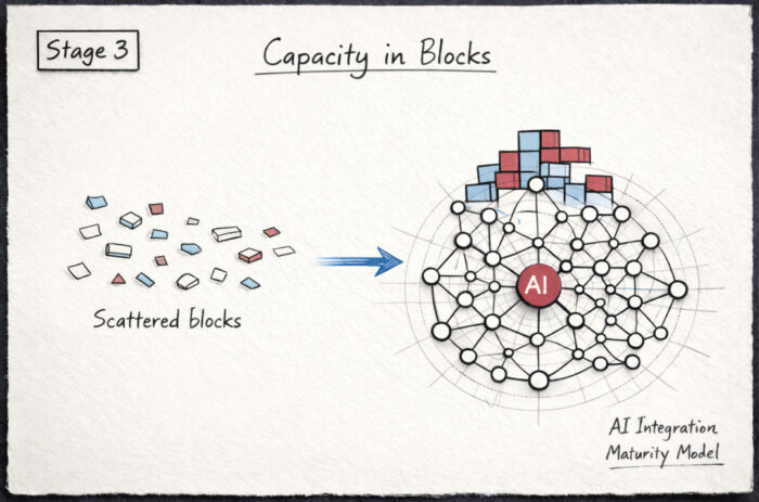 Diagram showing how workflow integration turns small time savings into predictable capacity.