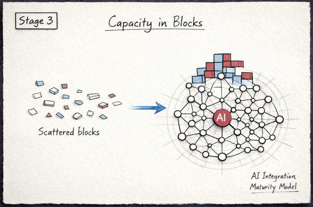 Stage 3 – Workflow Integration Changes the Shape of Work – Making The ...